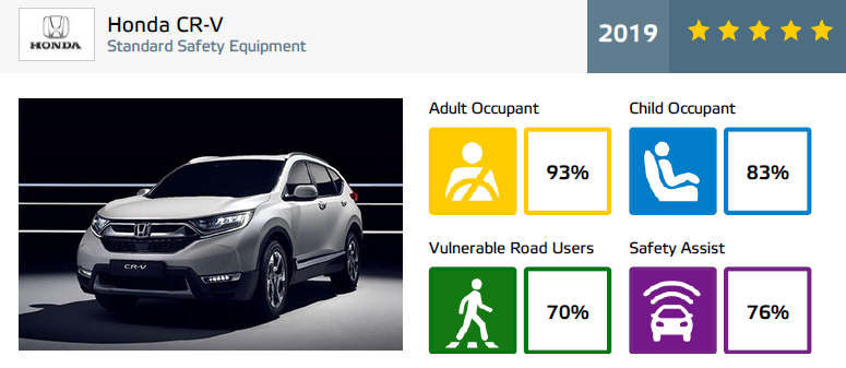 Honda CR-V ENCAP Rating - percentage